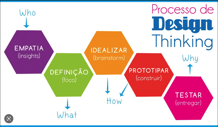 Uso de Design Thinking dentro do processo criativo do mercado financeiro